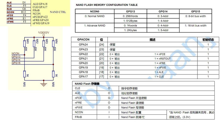 S3C2440与SDRAM与NAND与NOR的地址连线分析 - tanatseng - Tanatseng Blog