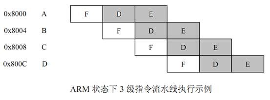 ARM处理器异常处理的返回地址分析