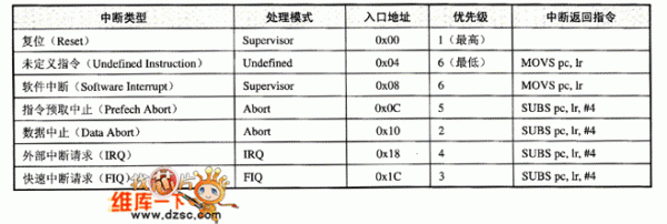 ARM中断异常处理的返回