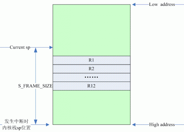 ARM linux的中断处理过程