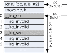 Analysis of the interrupt mechanism of ARM Linux