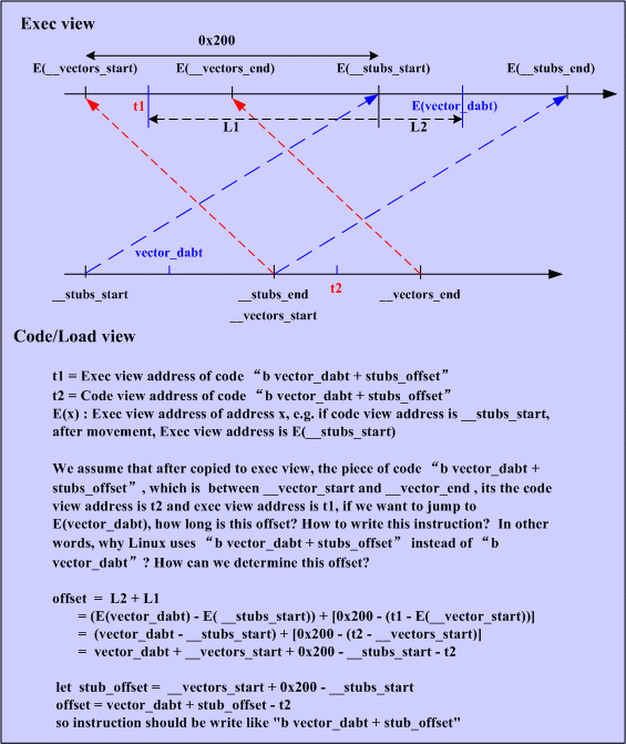 Analysis of the interrupt mechanism of ARM Linux