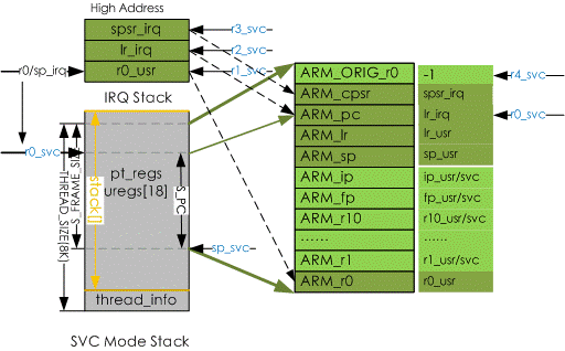 Analysis of the interrupt mechanism of ARM Linux