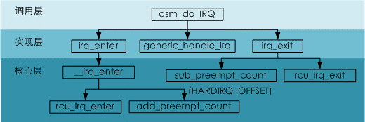 Analysis of the interrupt mechanism of ARM Linux