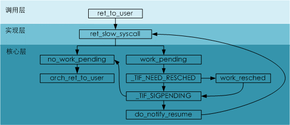 Analysis of the interrupt mechanism of ARM Linux