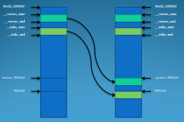 Analysis of the interrupt mechanism of ARM Linux