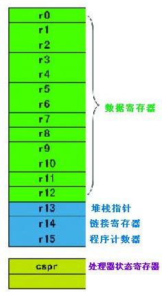 入门级ARM汇编指令