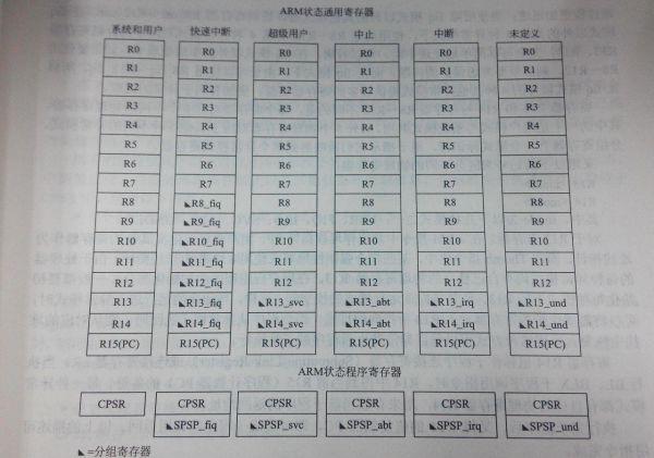 浅谈ARM架构1