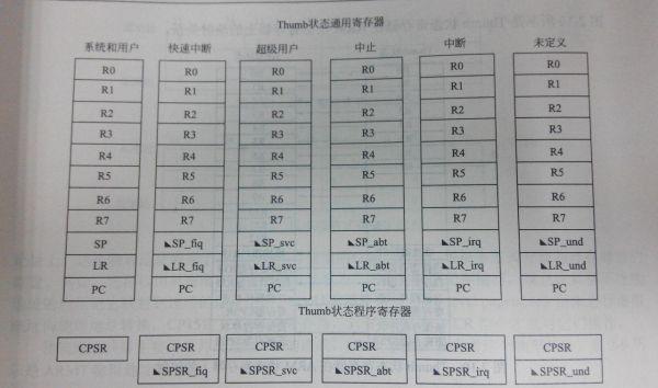 浅谈ARM架构1