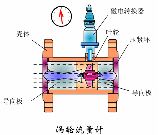 涡轮流量计结构图