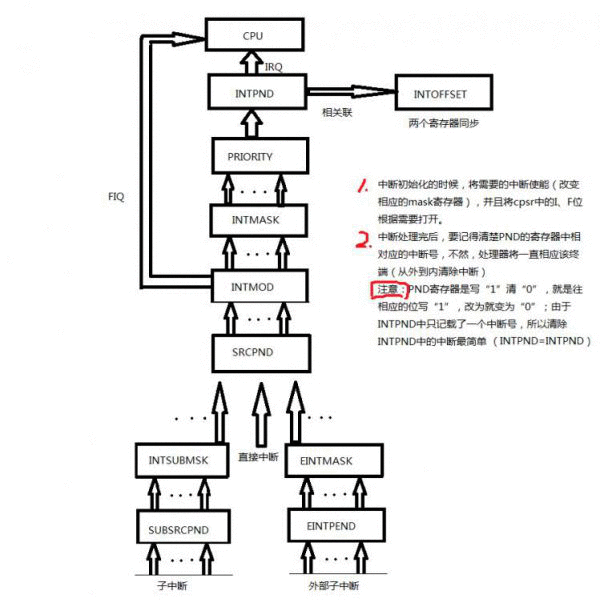 置顶
        ARM中断处理流程