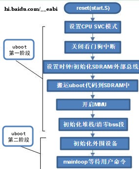 s3c6410 uboot代码分析