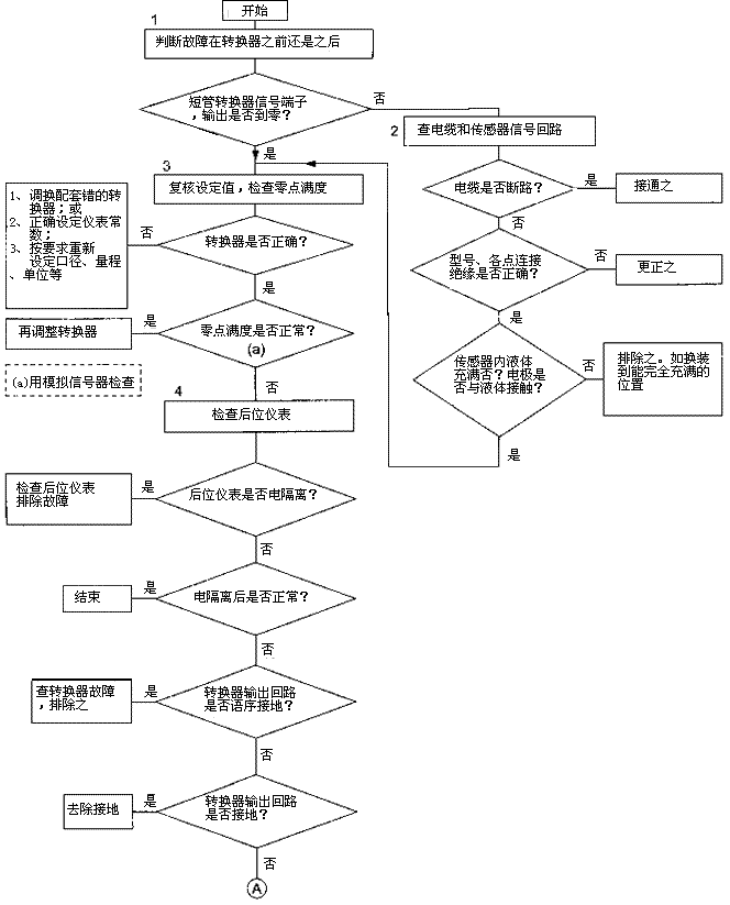 电磁流量计检查流程2