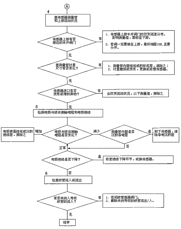 电磁流量计检查2