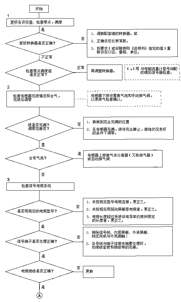 电磁流量计检查1