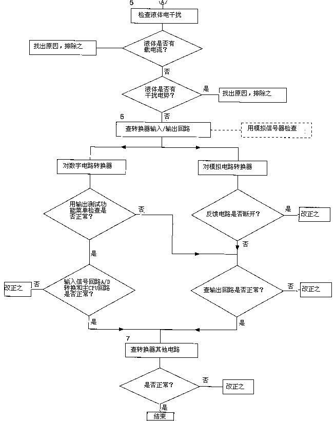 电磁流量计检查4