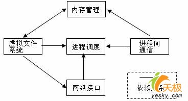 


    		    基于ARM的嵌入式Linux移植真实体验（3）――操作系统