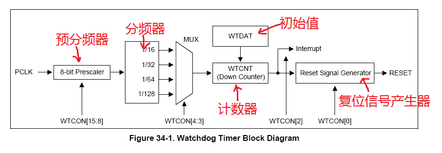 深入理解ARM体系架构（S3C6410）---S3C6410看门狗源码实例