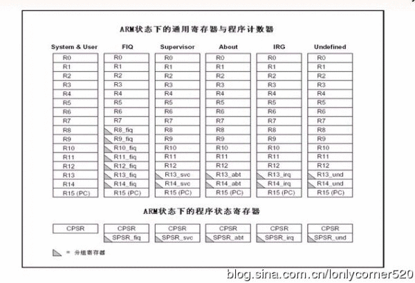 ARM汇编指令ARM工作模式、寄存器