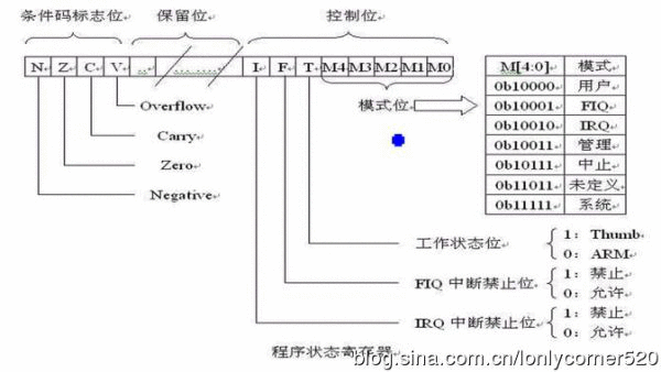 ARM汇编指令ARM工作模式、寄存器