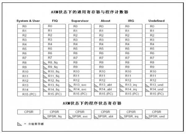 ARM汇编指令详解1