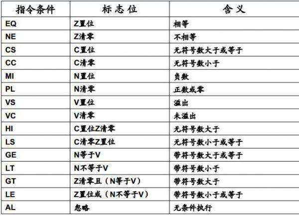 ARM汇编指令详解1