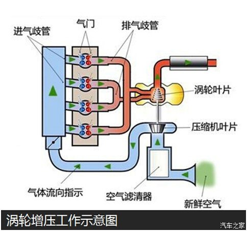 传统节能减排之发动机小型化相关技术解析