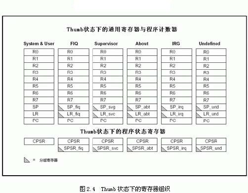 ARM处理器模式及寄存器