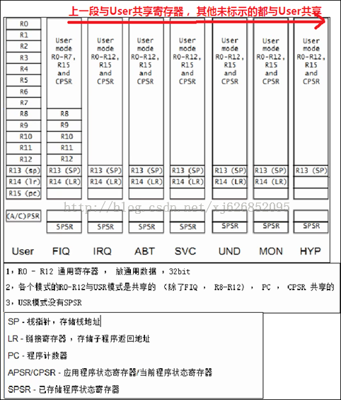 ARM processor modes and on-chip registers, ARM exceptions and interrupts