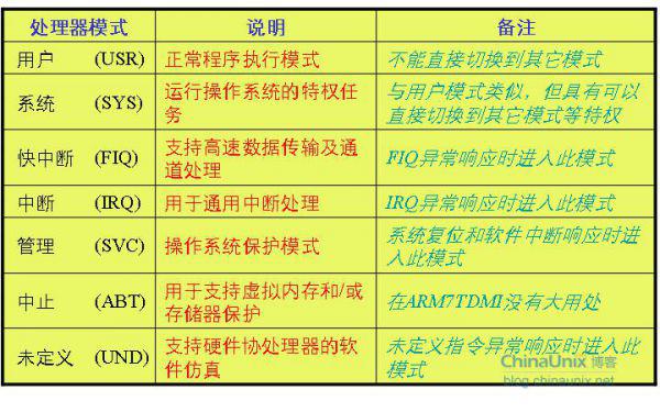 ARM processor modes and on-chip registers, ARM exceptions and interrupts