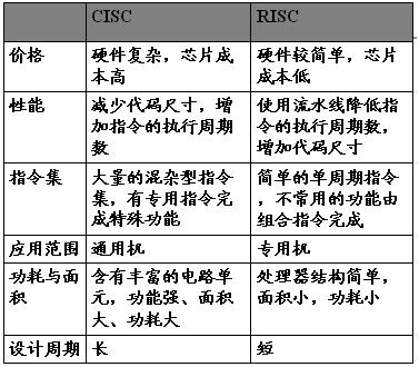 ARM处理器结构