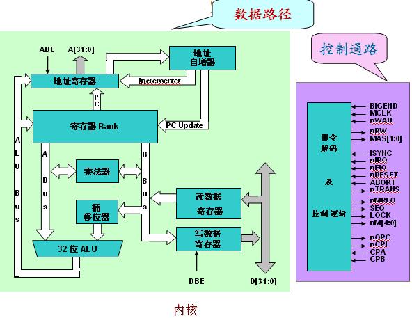 ARM处理器结构