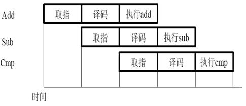 ARM处理器结构