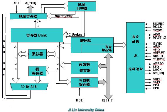 ARM处理器结构