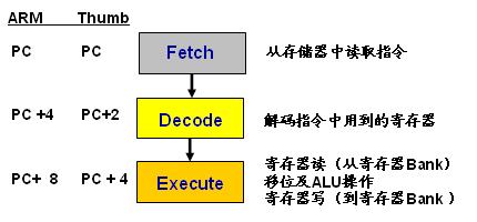 ARM处理器结构