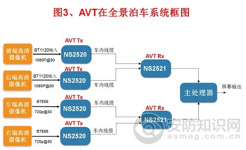 图3、AVT在全景泊车系统框图