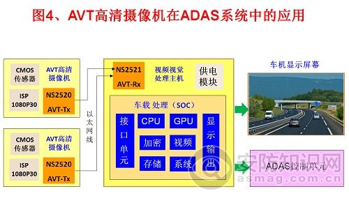 图4 AVT高清摄像机在ADAS系统中的应用