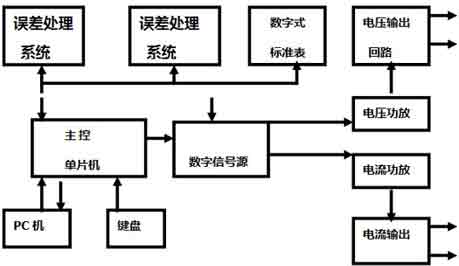 智能电能表故障检测方法