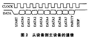 从设备到主设备的通信时序图