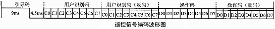 Infrared encoding timing