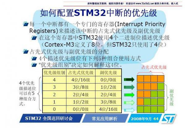 STM32 (CortexM3) 中NVIC(嵌套向量中断控制)的理解