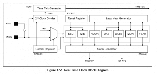 ARMLinux driver RTC (real-time clock) driver analysis