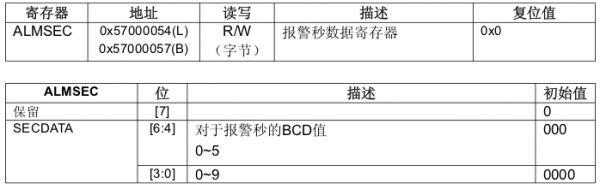 ARMLinux driver RTC (real-time clock) driver analysis