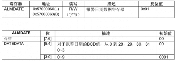 ARMLinux driver RTC (real-time clock) driver analysis