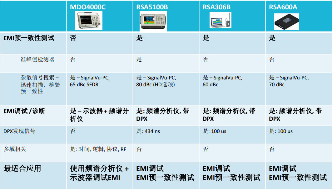 频谱分析仪+示波器在EMI/EMC应用中的定位