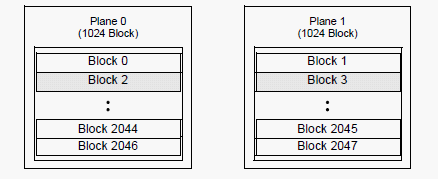 对S3C2440读取NAND <wbr>Flash的总结