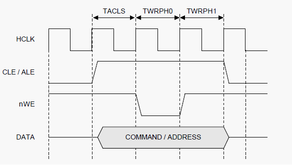 对S3C2440读取NAND <wbr>Flash的总结