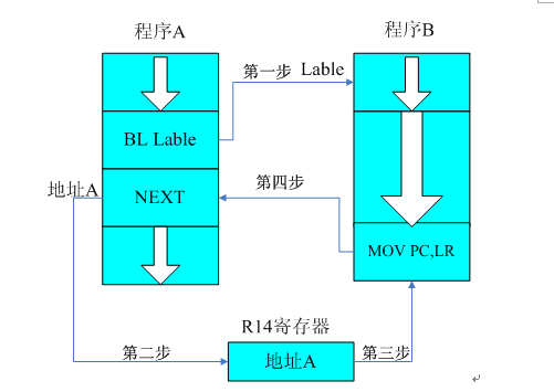 ARM汇编学习之寄存器