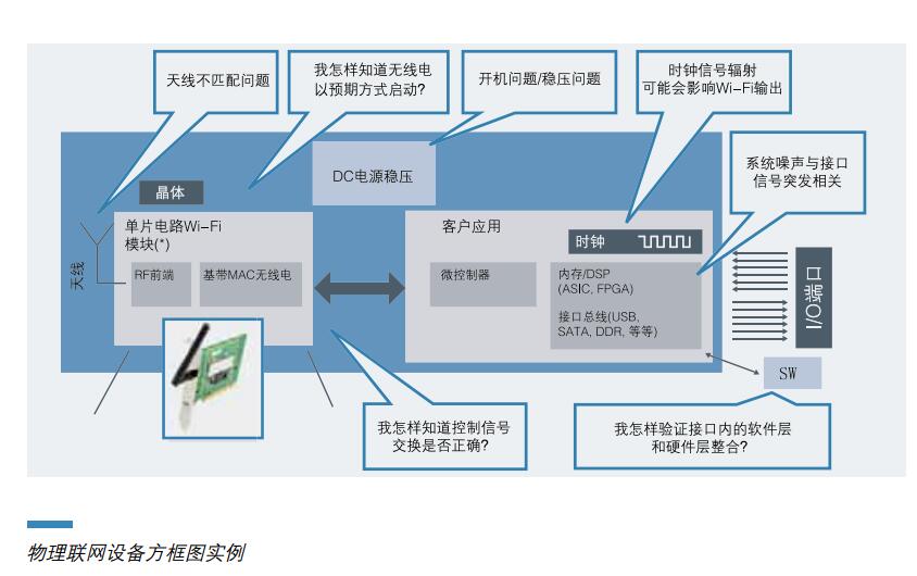 物理联网设备方框图实例