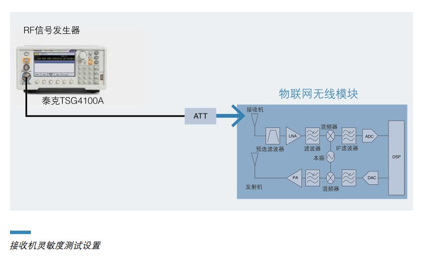 接收机灵敏度测试设置